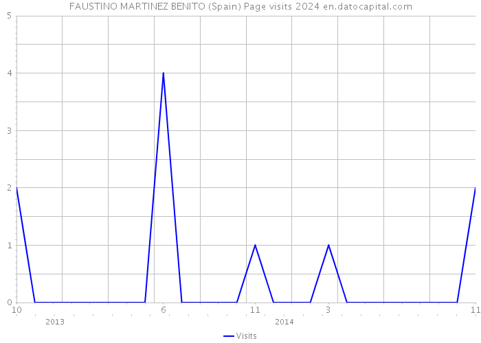 FAUSTINO MARTINEZ BENITO (Spain) Page visits 2024 