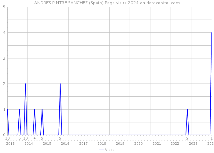 ANDRES PINTRE SANCHEZ (Spain) Page visits 2024 