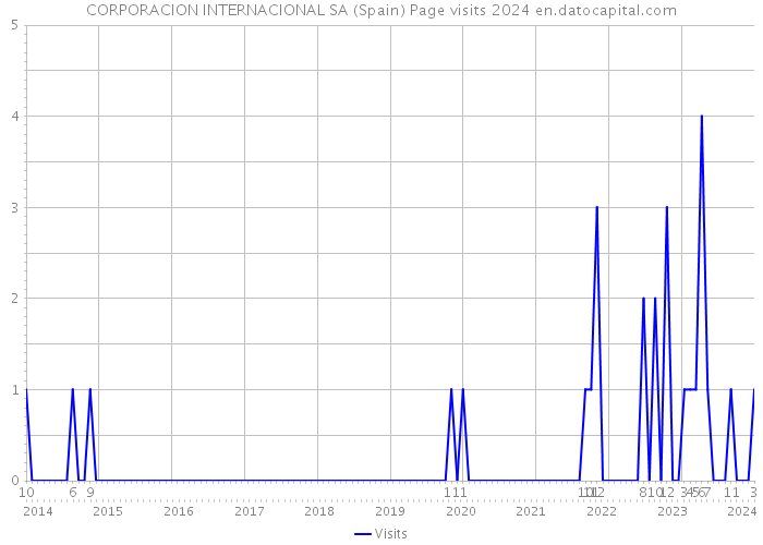 CORPORACION INTERNACIONAL SA (Spain) Page visits 2024 