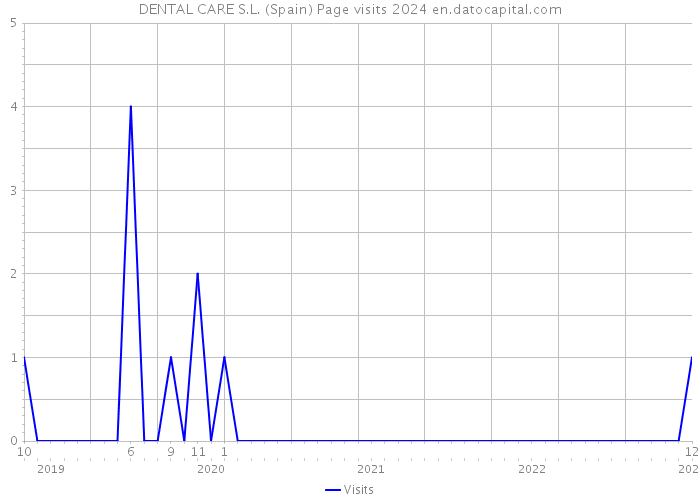 DENTAL CARE S.L. (Spain) Page visits 2024 