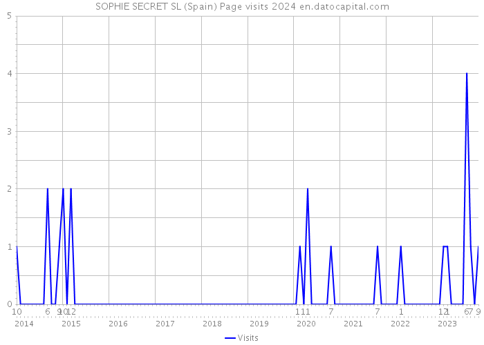 SOPHIE SECRET SL (Spain) Page visits 2024 