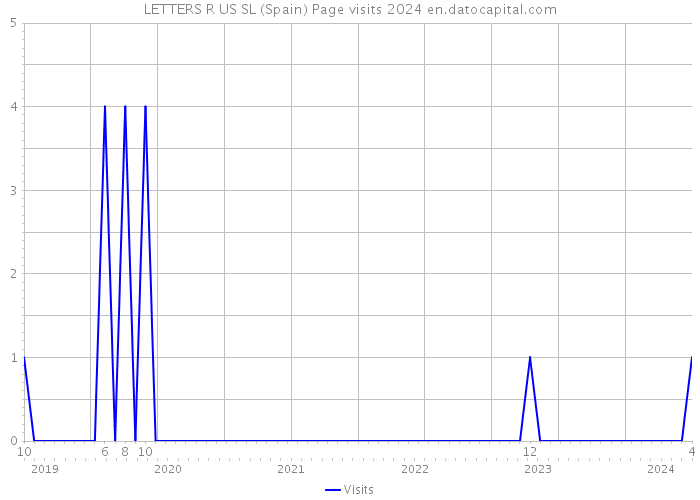 LETTERS R US SL (Spain) Page visits 2024 