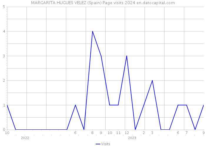 MARGARITA HUGUES VELEZ (Spain) Page visits 2024 