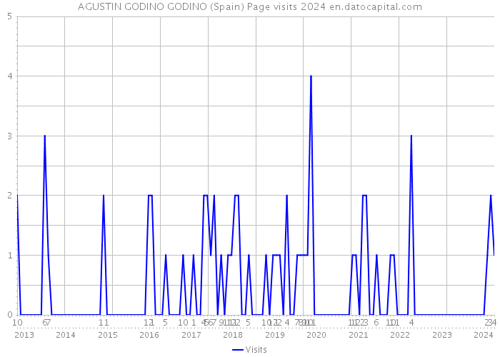 AGUSTIN GODINO GODINO (Spain) Page visits 2024 