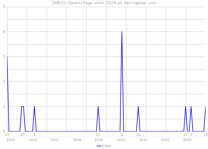 ZAB.S.L (Spain) Page visits 2024 