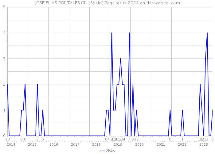 JOSE ELIAS PORTALES GIL (Spain) Page visits 2024 