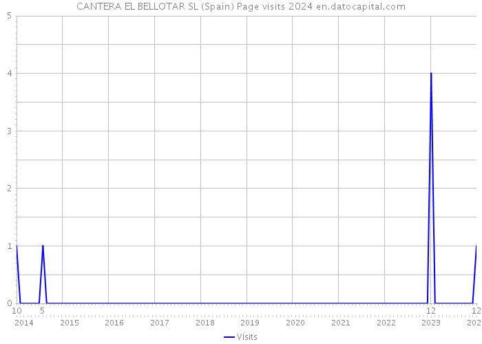 CANTERA EL BELLOTAR SL (Spain) Page visits 2024 