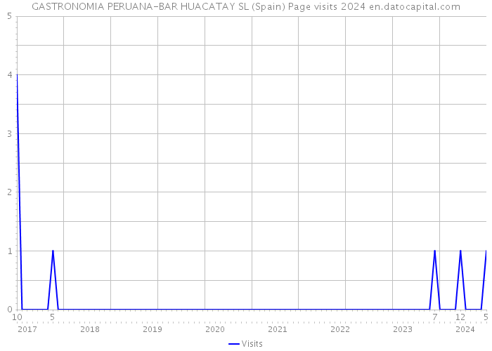 GASTRONOMIA PERUANA-BAR HUACATAY SL (Spain) Page visits 2024 