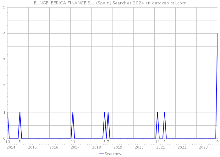 BUNGE IBERICA FINANCE S.L. (Spain) Searches 2024 
