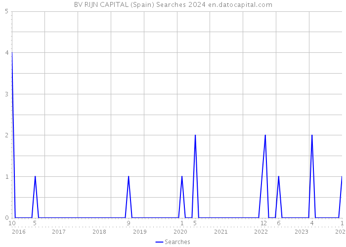 BV RIJN CAPITAL (Spain) Searches 2024 