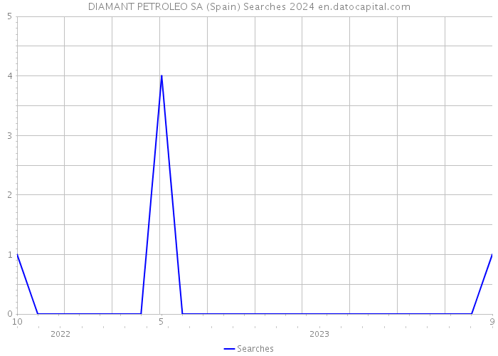 DIAMANT PETROLEO SA (Spain) Searches 2024 