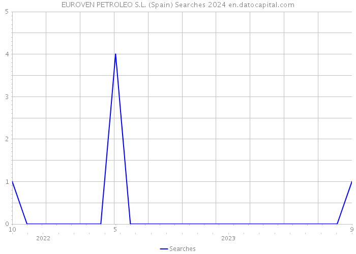 EUROVEN PETROLEO S.L. (Spain) Searches 2024 