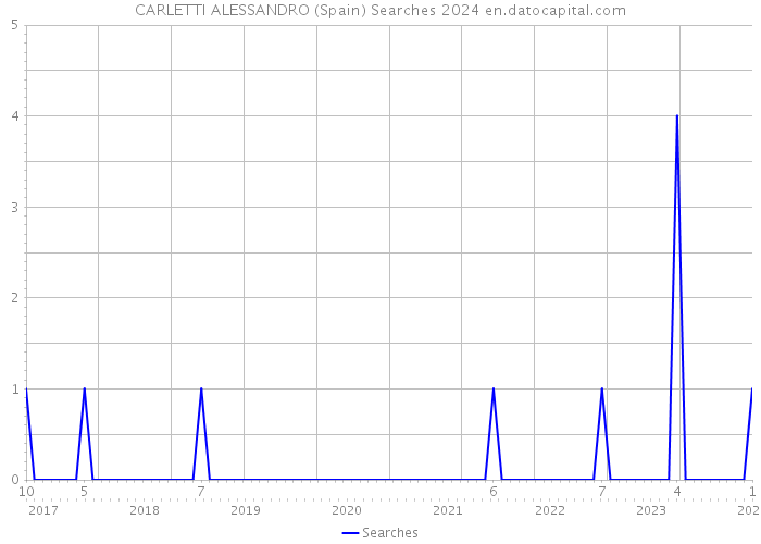 CARLETTI ALESSANDRO (Spain) Searches 2024 