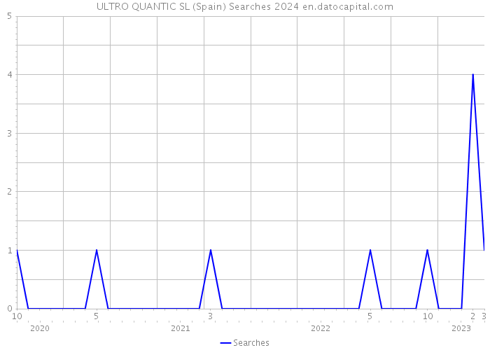 ULTRO QUANTIC SL (Spain) Searches 2024 