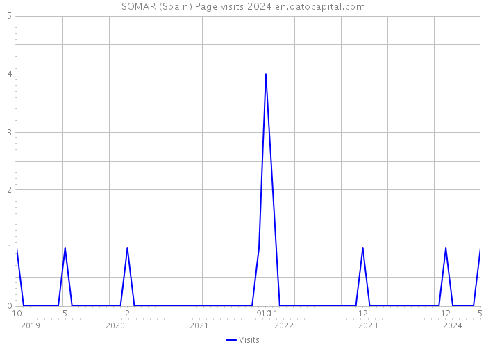 SOMAR (Spain) Page visits 2024 