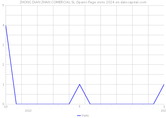 ZHONG DIAN ZHAN COMERCIAL SL (Spain) Page visits 2024 