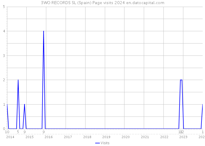 3WO RECORDS SL (Spain) Page visits 2024 