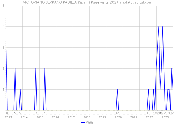 VICTORIANO SERRANO PADILLA (Spain) Page visits 2024 