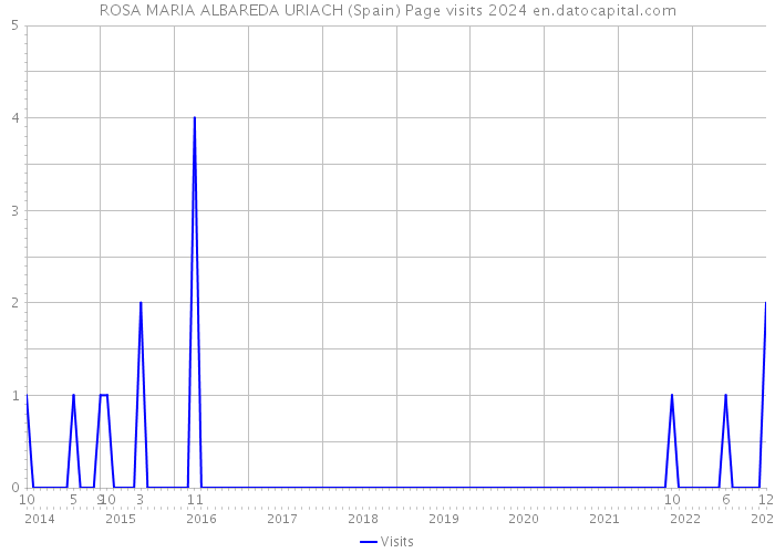 ROSA MARIA ALBAREDA URIACH (Spain) Page visits 2024 