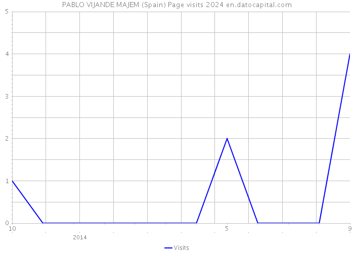 PABLO VIJANDE MAJEM (Spain) Page visits 2024 