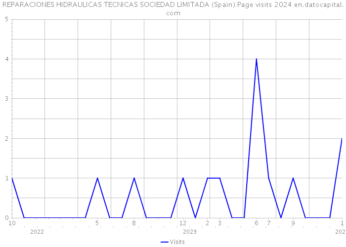 REPARACIONES HIDRAULICAS TECNICAS SOCIEDAD LIMITADA (Spain) Page visits 2024 