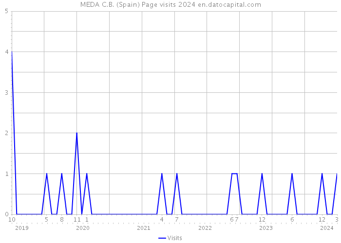 MEDA C.B. (Spain) Page visits 2024 