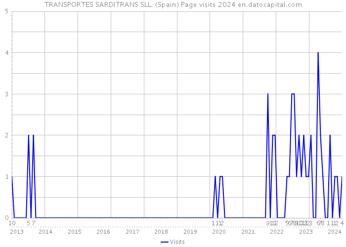 TRANSPORTES SARDITRANS SLL. (Spain) Page visits 2024 
