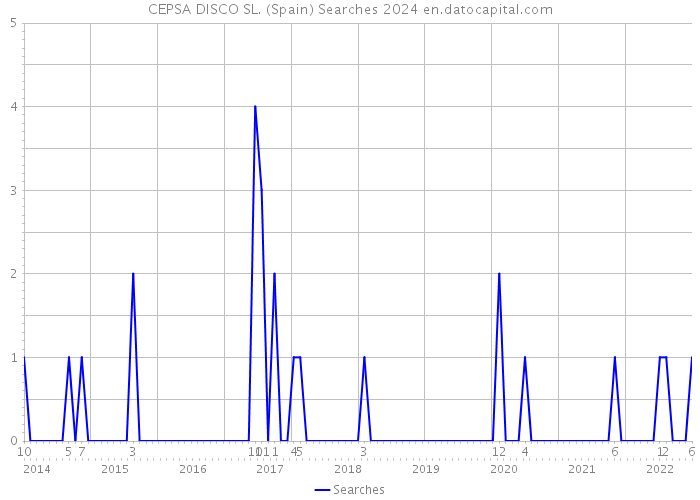CEPSA DISCO SL. (Spain) Searches 2024 