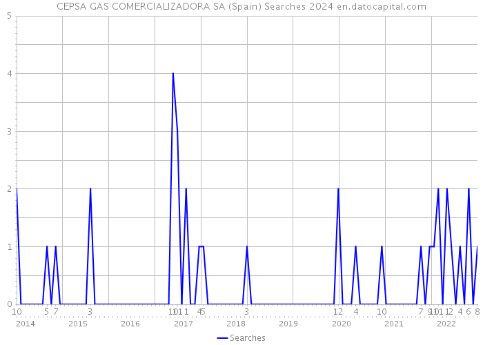 CEPSA GAS COMERCIALIZADORA SA (Spain) Searches 2024 