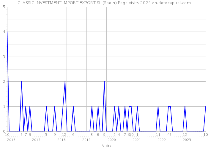 CLASSIC INVESTMENT IMPORT EXPORT SL (Spain) Page visits 2024 
