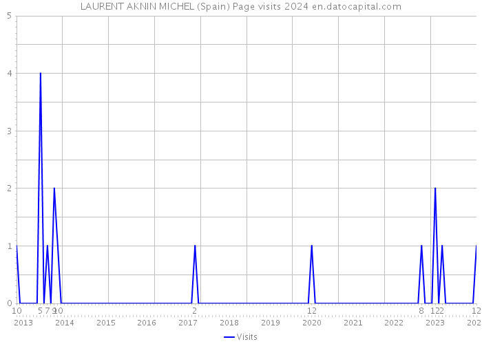 LAURENT AKNIN MICHEL (Spain) Page visits 2024 