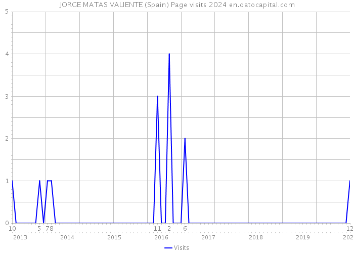 JORGE MATAS VALIENTE (Spain) Page visits 2024 