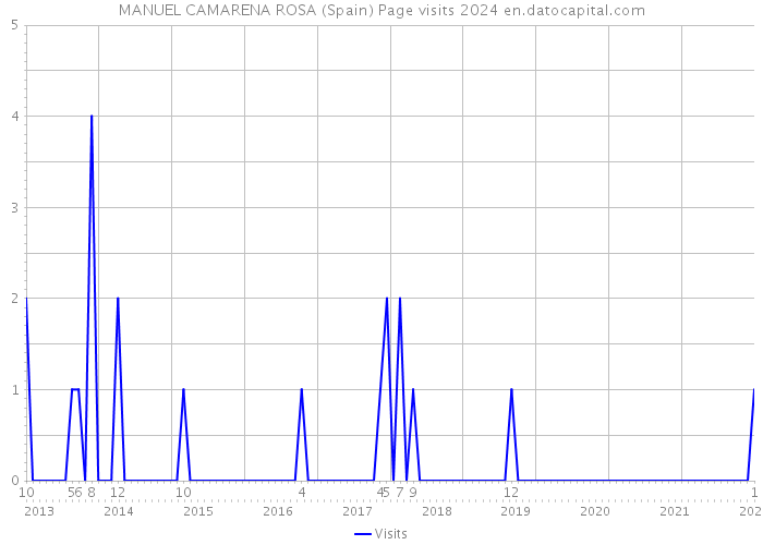 MANUEL CAMARENA ROSA (Spain) Page visits 2024 