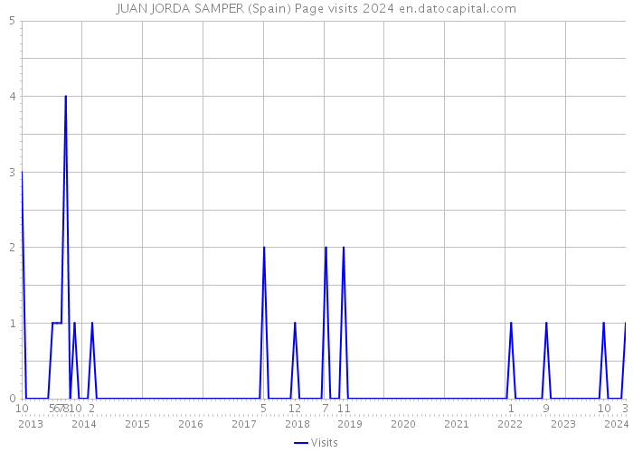 JUAN JORDA SAMPER (Spain) Page visits 2024 