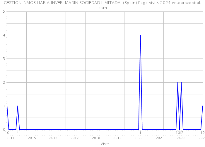 GESTION INMOBILIARIA INVER-MARIN SOCIEDAD LIMITADA. (Spain) Page visits 2024 