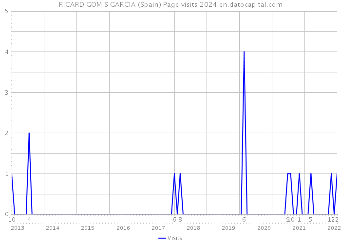 RICARD GOMIS GARCIA (Spain) Page visits 2024 
