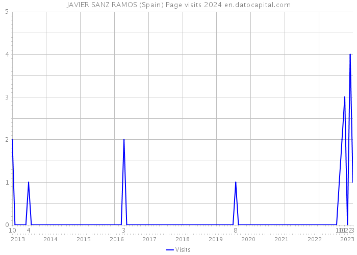 JAVIER SANZ RAMOS (Spain) Page visits 2024 