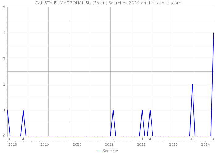CALISTA EL MADRONAL SL. (Spain) Searches 2024 