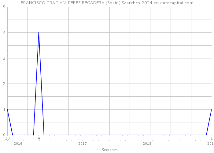 FRANCISCO GRACIANI PEREZ REGADERA (Spain) Searches 2024 