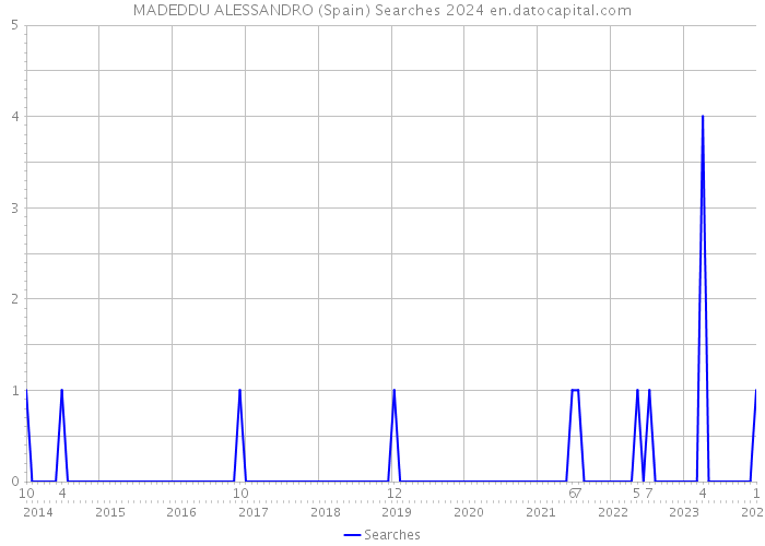MADEDDU ALESSANDRO (Spain) Searches 2024 