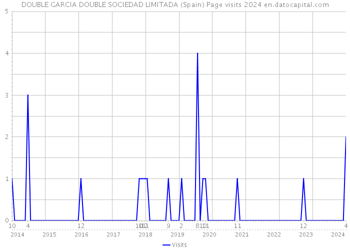 DOUBLE GARCIA DOUBLE SOCIEDAD LIMITADA (Spain) Page visits 2024 
