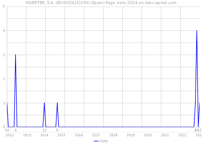 INVERTER, S.A. (EN DISOLUCION) (Spain) Page visits 2024 