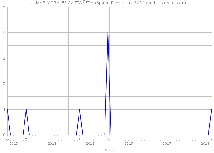 JULIMAR MORALES CASTAÑEDA (Spain) Page visits 2024 
