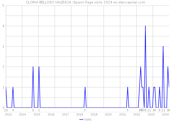 GLORIA BELLOSO VALENCIA (Spain) Page visits 2024 