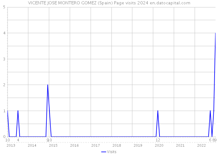 VICENTE JOSE MONTERO GOMEZ (Spain) Page visits 2024 