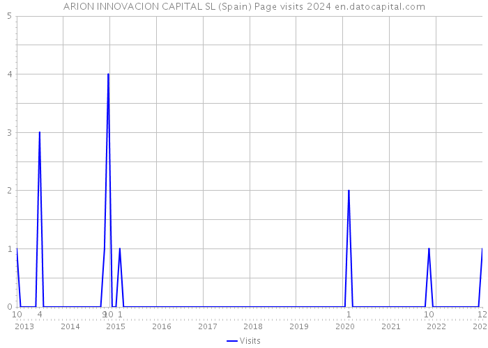 ARION INNOVACION CAPITAL SL (Spain) Page visits 2024 