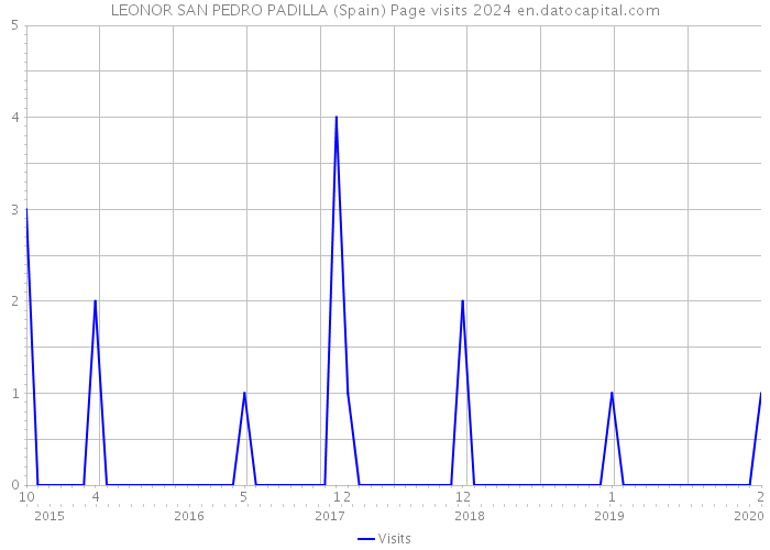 LEONOR SAN PEDRO PADILLA (Spain) Page visits 2024 
