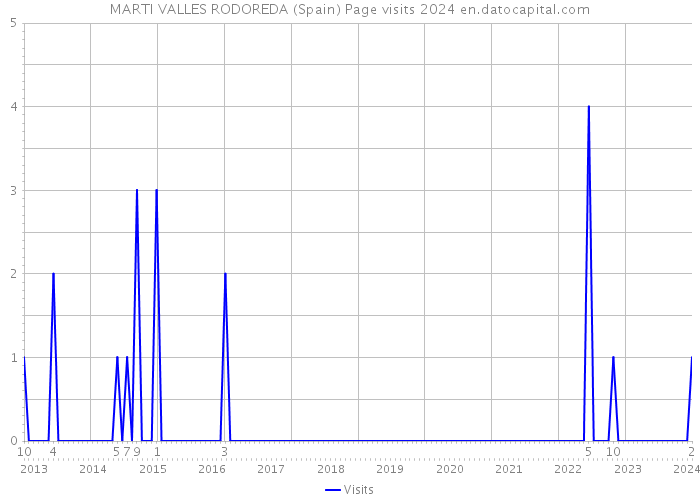 MARTI VALLES RODOREDA (Spain) Page visits 2024 