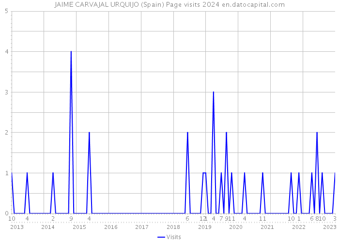 JAIME CARVAJAL URQUIJO (Spain) Page visits 2024 