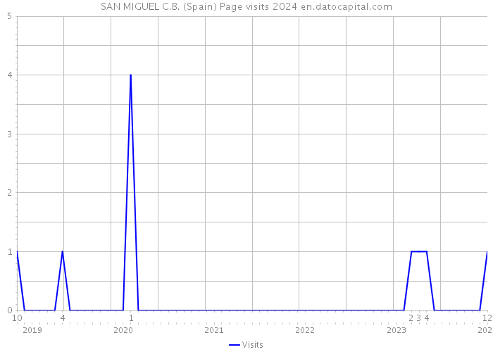 SAN MIGUEL C.B. (Spain) Page visits 2024 